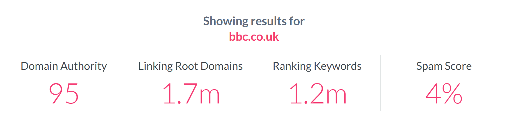 BBC.co.uk domain authority ranking score